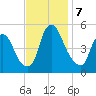 Fishing Creek entrance tide chart for Thursday, November 7, 2024