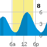 Fishing Creek entrance tide chart for Friday, November 8, 2024