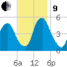 Fishing Creek entrance tide chart for Saturday, November 9, 2024