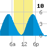 Fishing Creek entrance tide chart for Tuesday, December 10, 2024