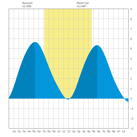 Fishing Creek entrance tide chart for Wednesday, December 11, 2024