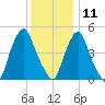Fishing Creek entrance tide chart for Wednesday, December 11, 2024