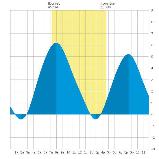 Fishing Creek entrance tide chart for Saturday, December 14, 2024