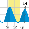 Fishing Creek entrance tide chart for Saturday, December 14, 2024