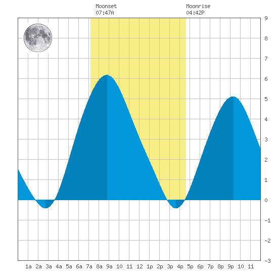 Fishing Creek entrance tide chart for Sunday, December 15, 2024