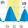 Fishing Creek entrance tide chart for Sunday, December 15, 2024