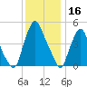 Fishing Creek entrance tide chart for Monday, December 16, 2024