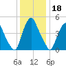 Fishing Creek entrance tide chart for Wednesday, December 18, 2024