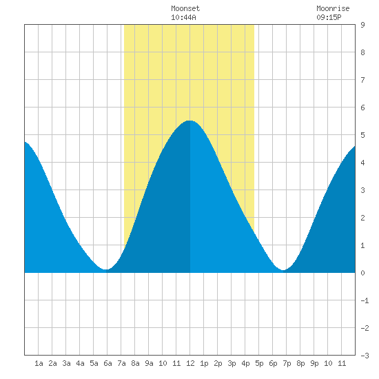 Fishing Creek entrance tide chart for Thursday, December 19, 2024