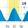Fishing Creek entrance tide chart for Thursday, December 19, 2024