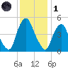 Fishing Creek entrance tide chart for Sunday, December 1, 2024