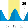 Fishing Creek entrance tide chart for Friday, December 20, 2024