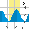Fishing Creek entrance tide chart for Saturday, December 21, 2024