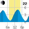 Fishing Creek entrance tide chart for Sunday, December 22, 2024