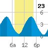 Fishing Creek entrance tide chart for Monday, December 23, 2024