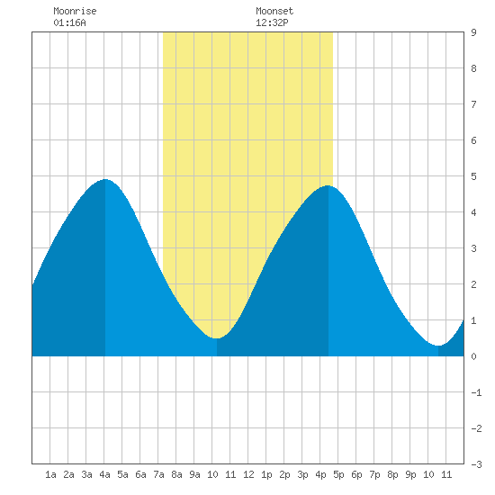 Fishing Creek entrance tide chart for Tuesday, December 24, 2024