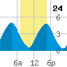 Fishing Creek entrance tide chart for Tuesday, December 24, 2024