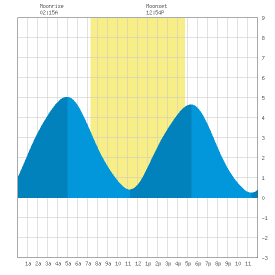 Fishing Creek entrance tide chart for Wednesday, December 25, 2024