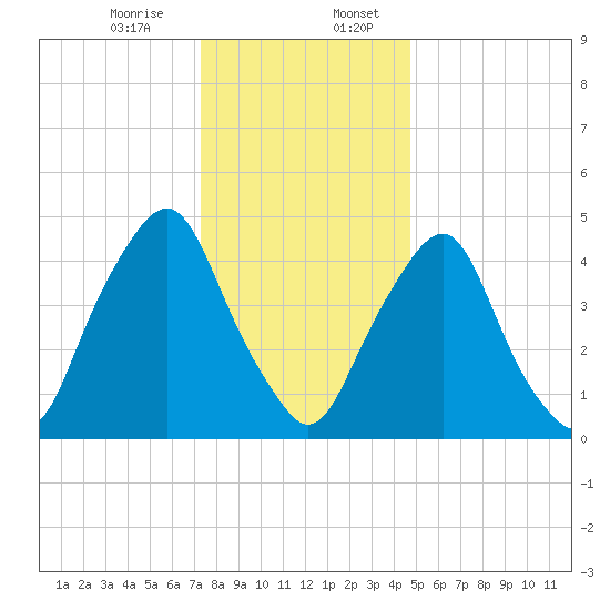Fishing Creek entrance tide chart for Thursday, December 26, 2024