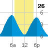 Fishing Creek entrance tide chart for Thursday, December 26, 2024