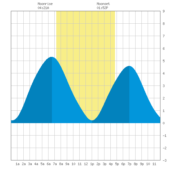 Fishing Creek entrance tide chart for Friday, December 27, 2024