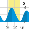 Fishing Creek entrance tide chart for Monday, December 2, 2024