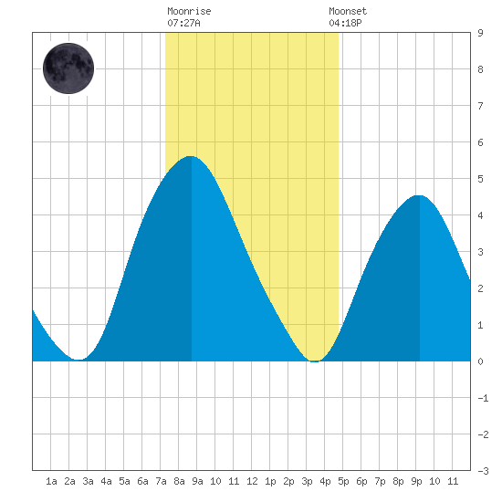 Fishing Creek entrance tide chart for Monday, December 30, 2024