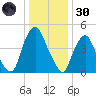 Fishing Creek entrance tide chart for Monday, December 30, 2024
