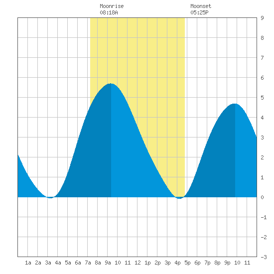 Fishing Creek entrance tide chart for Tuesday, December 31, 2024