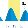 Fishing Creek entrance tide chart for Tuesday, December 31, 2024