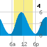 Fishing Creek entrance tide chart for Wednesday, December 4, 2024