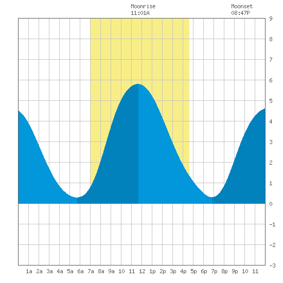 Fishing Creek entrance tide chart for Thursday, December 5, 2024