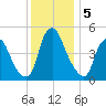 Fishing Creek entrance tide chart for Thursday, December 5, 2024