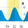 Fishing Creek entrance tide chart for Friday, December 6, 2024