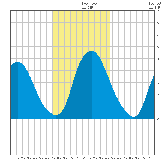 Fishing Creek entrance tide chart for Saturday, December 7, 2024