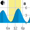 Fishing Creek entrance tide chart for Sunday, December 8, 2024