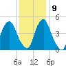 Fishing Creek entrance tide chart for Monday, December 9, 2024