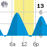 Fishing Creek entrance tide chart for Monday, January 13, 2025