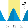Fishing Creek entrance tide chart for Friday, January 17, 2025