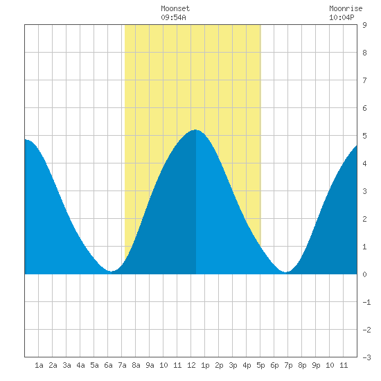 Fishing Creek entrance tide chart for Saturday, January 18, 2025