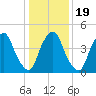 Fishing Creek entrance tide chart for Sunday, January 19, 2025