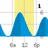Fishing Creek entrance tide chart for Wednesday, January 1, 2025