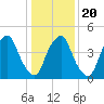 Fishing Creek entrance tide chart for Monday, January 20, 2025