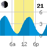 Fishing Creek entrance tide chart for Tuesday, January 21, 2025
