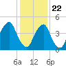 Fishing Creek entrance tide chart for Wednesday, January 22, 2025