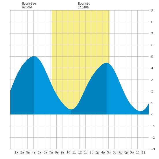 Fishing Creek entrance tide chart for Thursday, January 23, 2025