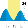Fishing Creek entrance tide chart for Friday, January 24, 2025