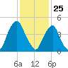 Fishing Creek entrance tide chart for Saturday, January 25, 2025