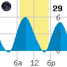 Fishing Creek entrance tide chart for Wednesday, January 29, 2025