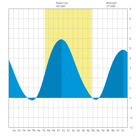 Fishing Creek entrance tide chart for Thursday, January 2, 2025